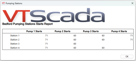 This simplified example displays how many times the pumps started over a given period. The rows and columns were named with a parameter that specifies an ancestor short name. The table displays a pumping station starts report with rows labeled Station 1 to 4 and columns labeled Pump 1 Starts to Pump 4 Starts.